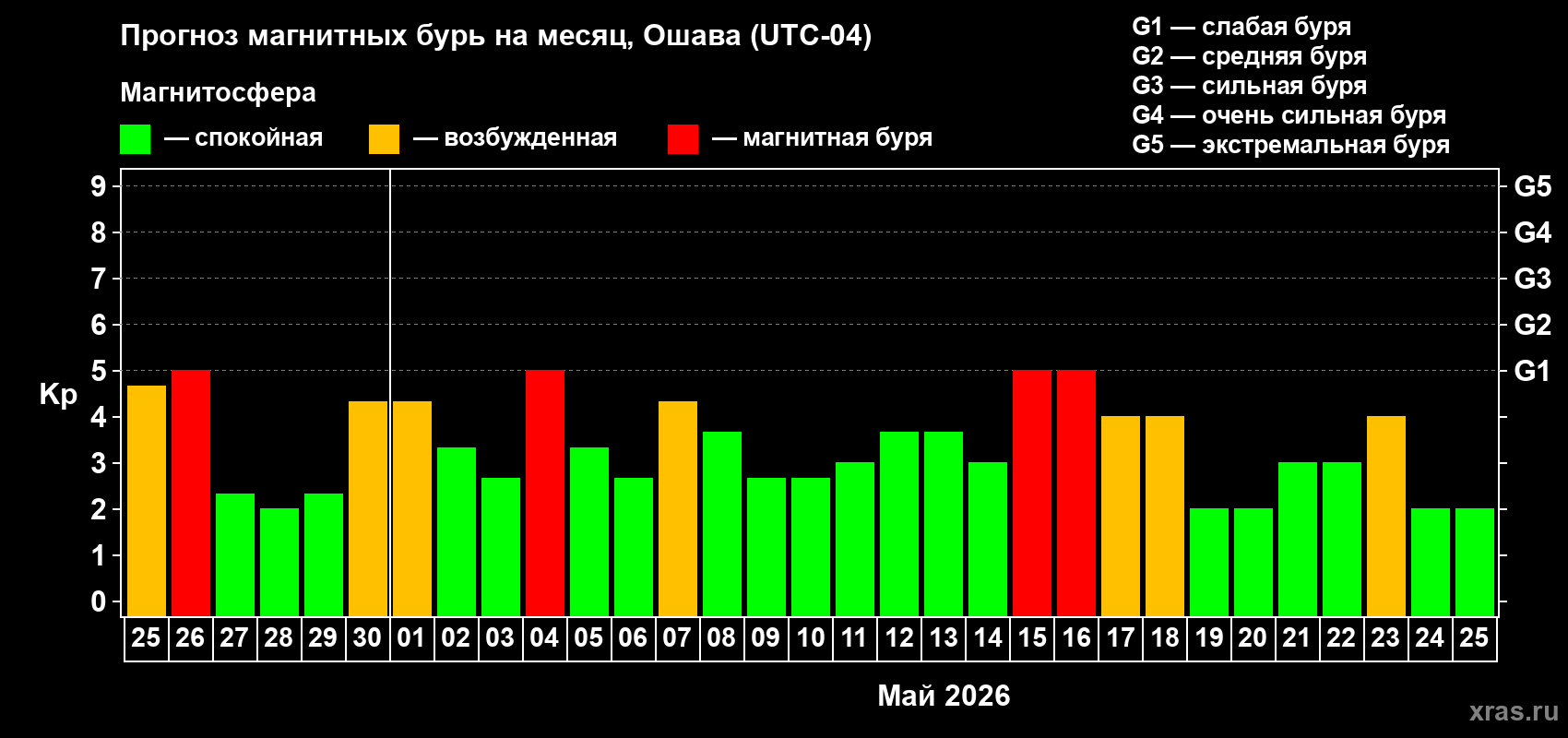 Прогноз максимального суточного геомагнитного индекса Kp на <b>1 месяц</b> (31 день) <b>с 25 апреля по 25 мая 2026 г</b>