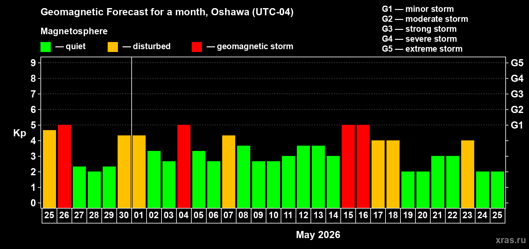 Forecast of the daily maximal value of geomagnetic index&nbsp;Kp for <b>1 month</b> (31 days) <b>from Apr 25, 2026 to May 25, 2026</b>
