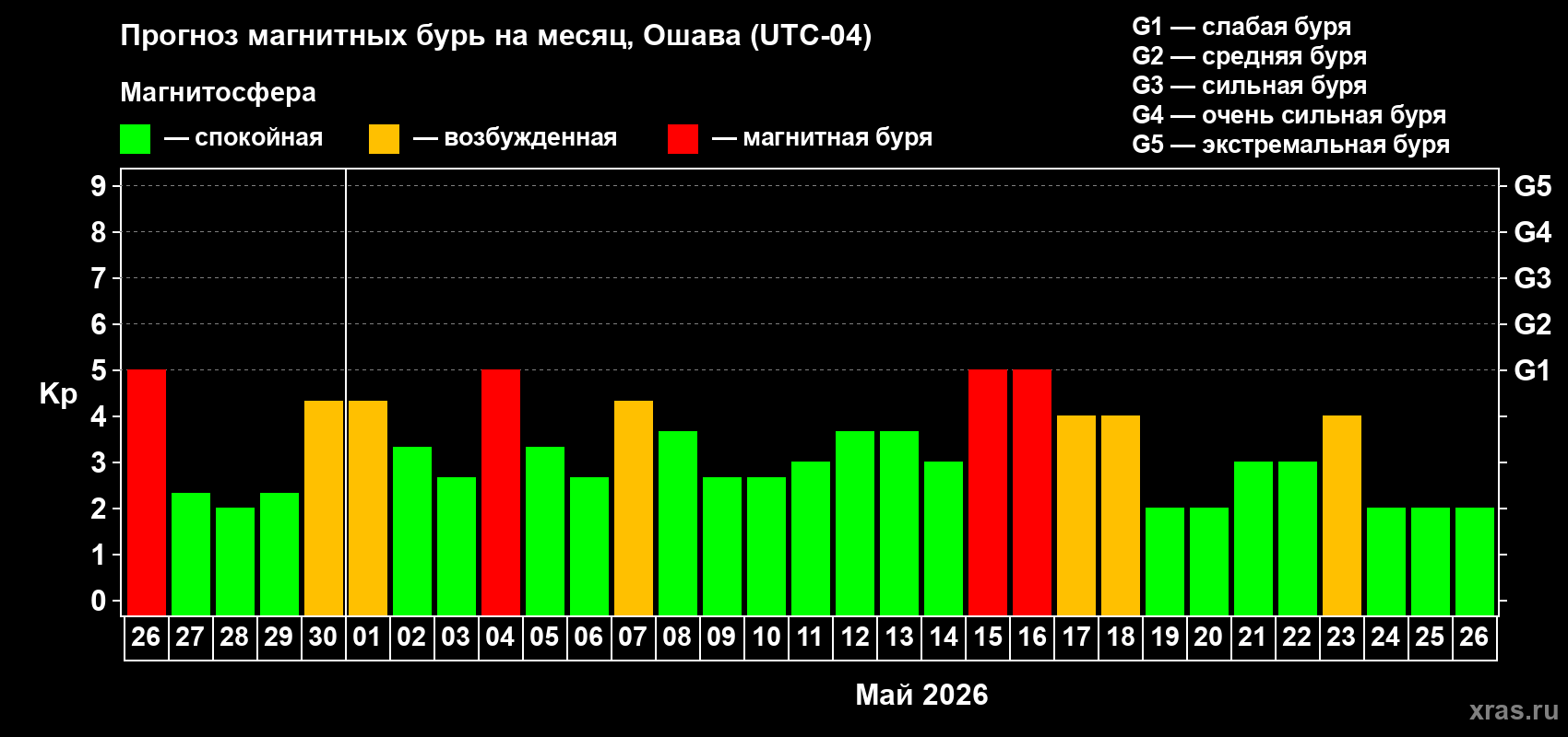 Прогноз максимального суточного геомагнитного индекса Kp на <b>1 месяц</b> (31 день) <b>с 26 апреля по 26 мая 2026 г</b>