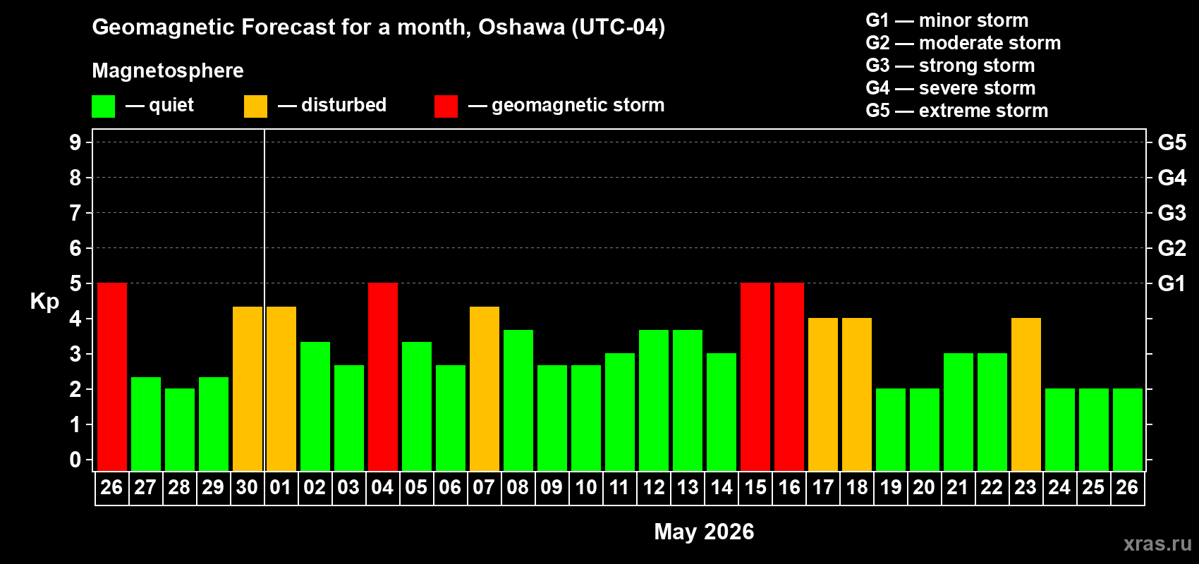 Forecast of the daily maximal value of geomagnetic index&nbsp;Kp for <b>1 month</b> (31 days) <b>from Apr 26, 2026 to May 26, 2026</b>