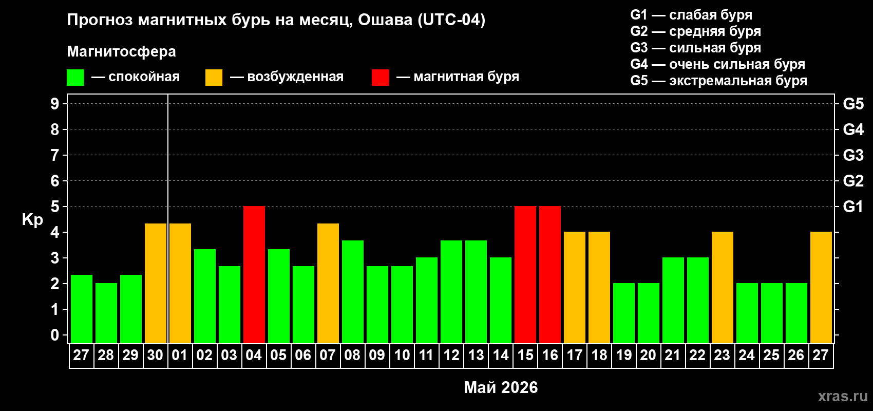 Прогноз максимального суточного геомагнитного индекса Kp на <b>1 месяц</b> (31 день) <b>с 27 апреля по 27 мая 2026 г</b>