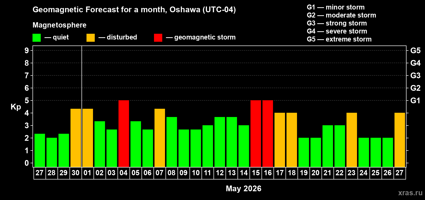 Forecast of the daily maximal value of geomagnetic index&nbsp;Kp for <b>1 month</b> (31 days) <b>from Apr 27, 2026 to May 27, 2026</b>
