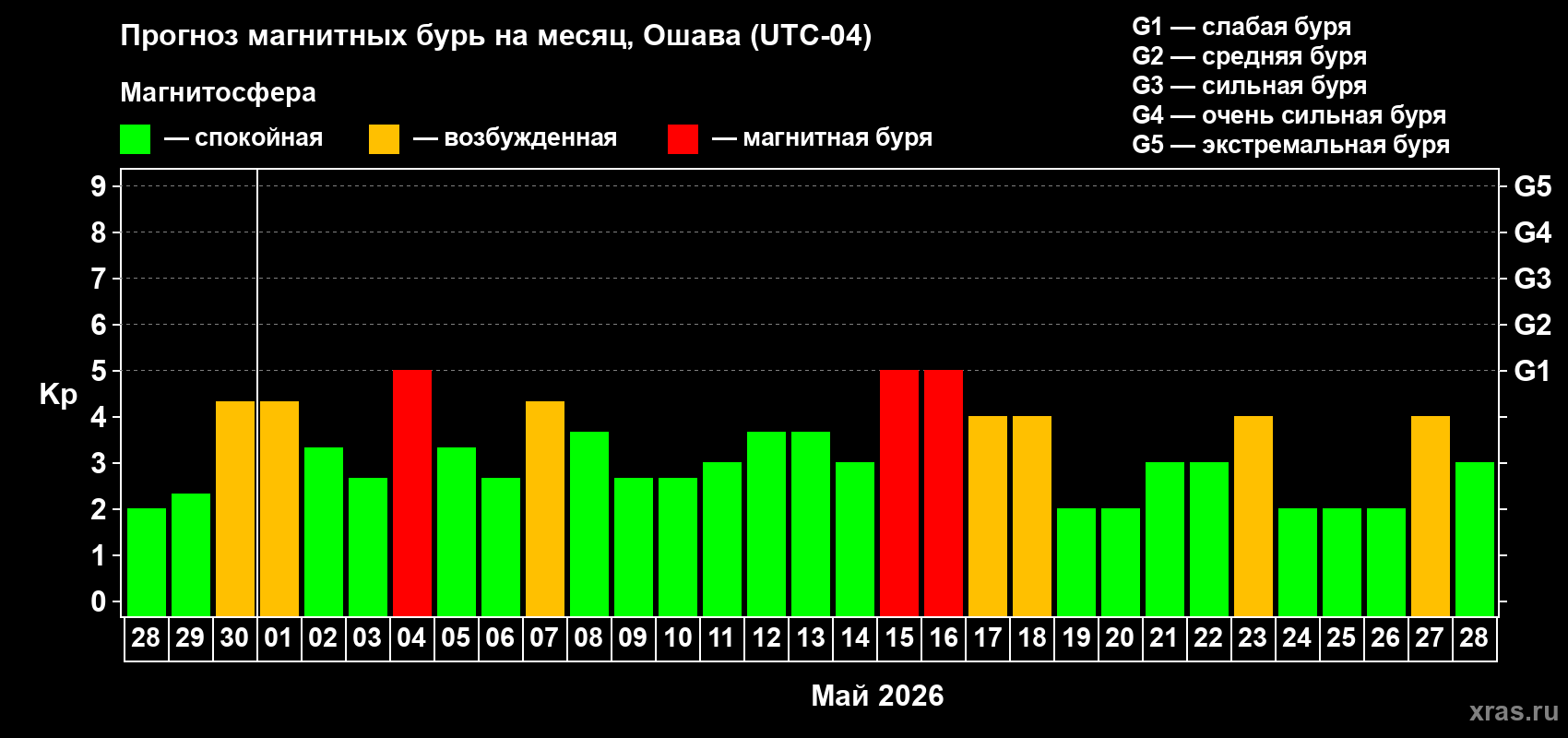 Прогноз максимального суточного геомагнитного индекса Kp на <b>1 месяц</b> (31 день) <b>с 28 апреля по 28 мая 2026 г</b>