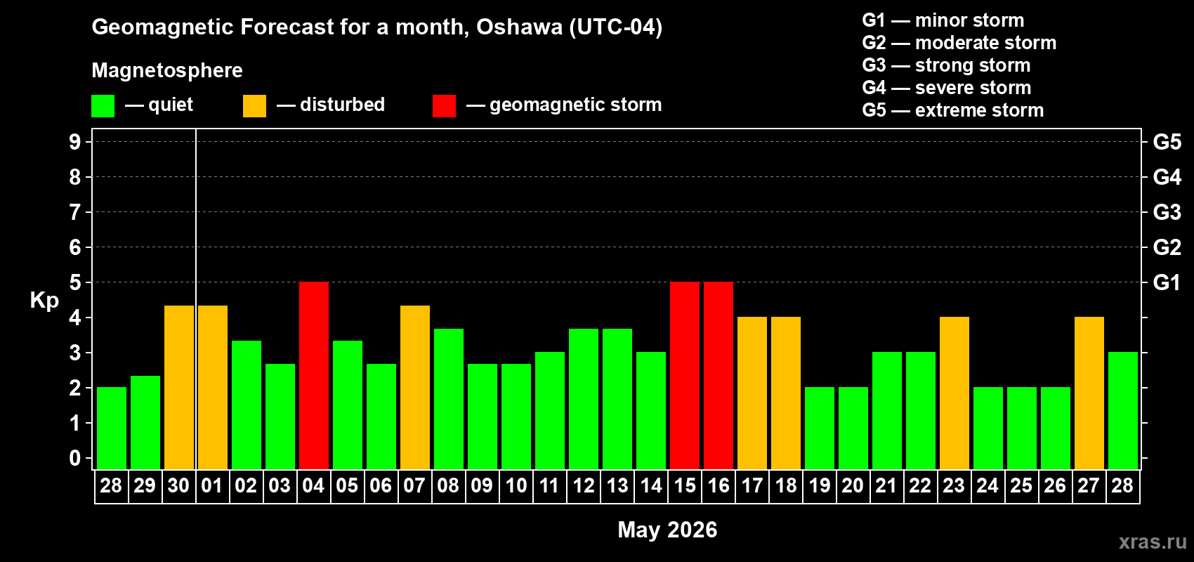 Forecast of the daily maximal value of geomagnetic index&nbsp;Kp for <b>1 month</b> (31 days) <b>from Apr 28, 2026 to May 28, 2026</b>