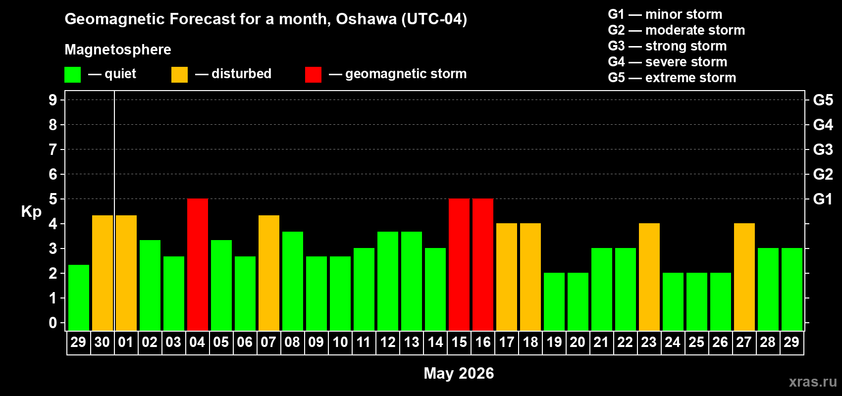 Forecast of the daily maximal value of geomagnetic index&nbsp;Kp for <b>1 month</b> (31 days) <b>from Apr 29, 2026 to May 29, 2026</b>