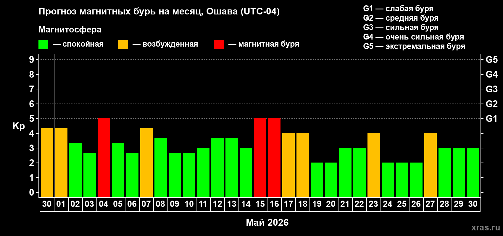 Прогноз максимального суточного геомагнитного индекса&nbsp;Kp на <b>1 месяц</b> (31 день) <b>с 30 апреля по 30 мая 2026 г</b>