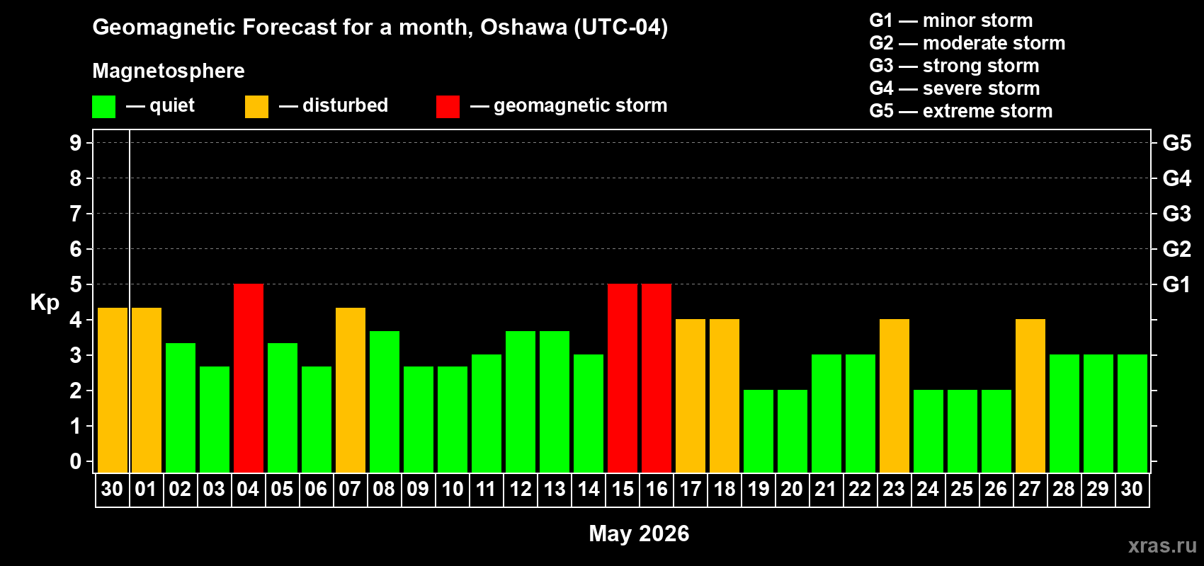 Forecast of the daily maximal value of geomagnetic index Kp for <b>1 month</b> (31 days) <b>from Apr 30, 2026 to May 30, 2026</b>