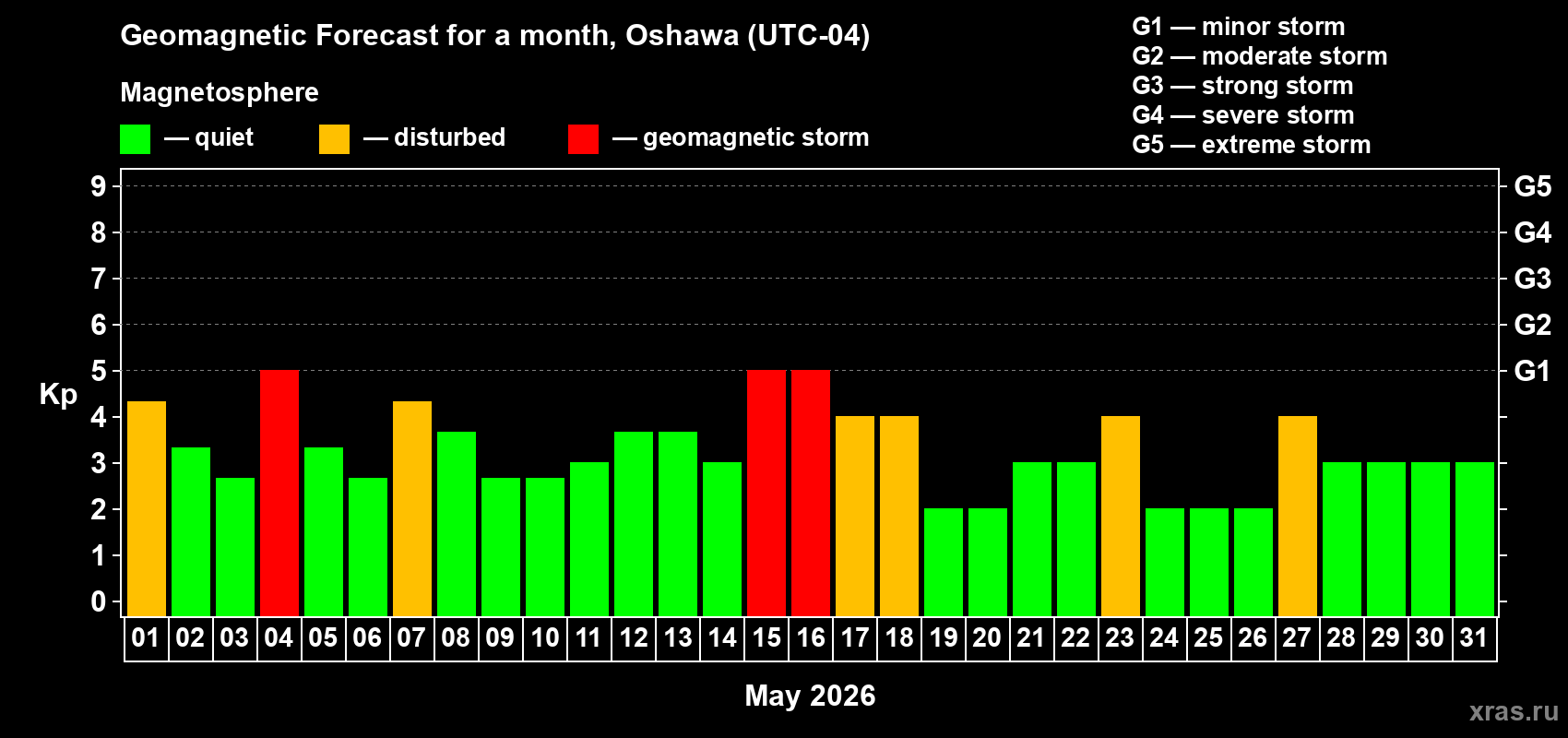 Forecast of the daily maximal value of geomagnetic index Kp for <b>1 month</b> (31 days) <b>from May 01, 2026 to May 31, 2026</b>