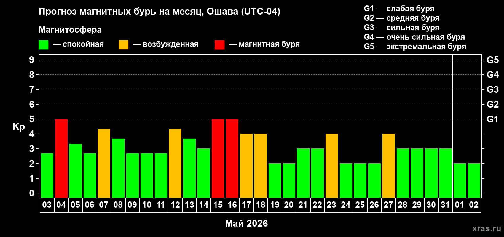 Прогноз максимального суточного геомагнитного индекса&nbsp;Kp на <b>1 месяц</b> (31 день) <b>с 03 мая по 02 июня 2026 г</b>