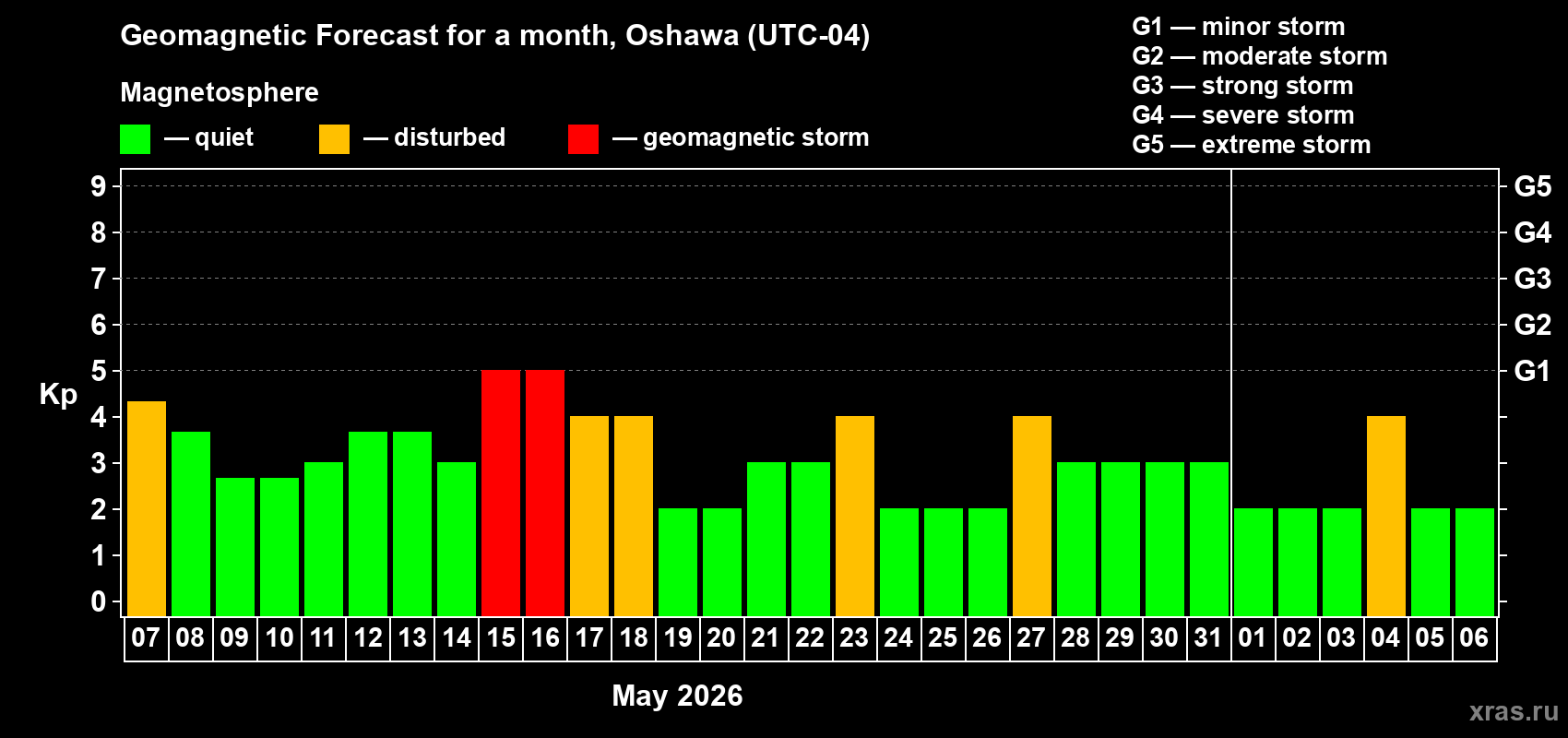Forecast of the daily maximal value of geomagnetic index&nbsp;Kp for <b>1 month</b> (31 days) <b>from May 07, 2026 to Jun 06, 2026</b>