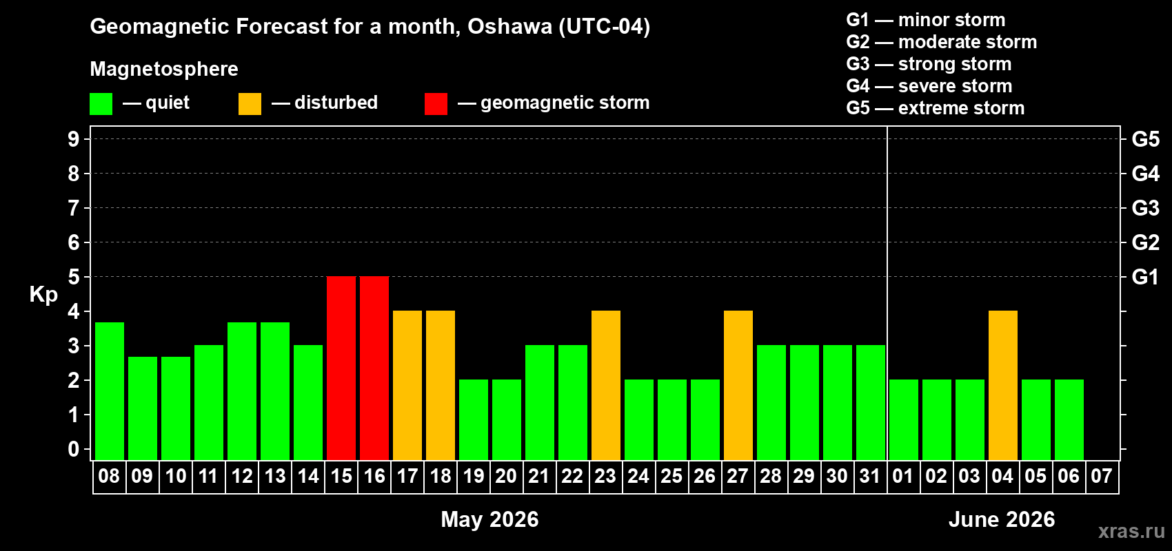 Forecast of the daily maximal value of geomagnetic index Kp for <b>1 month</b> (31 days) <b>from May 08, 2026 to Jun 07, 2026</b>