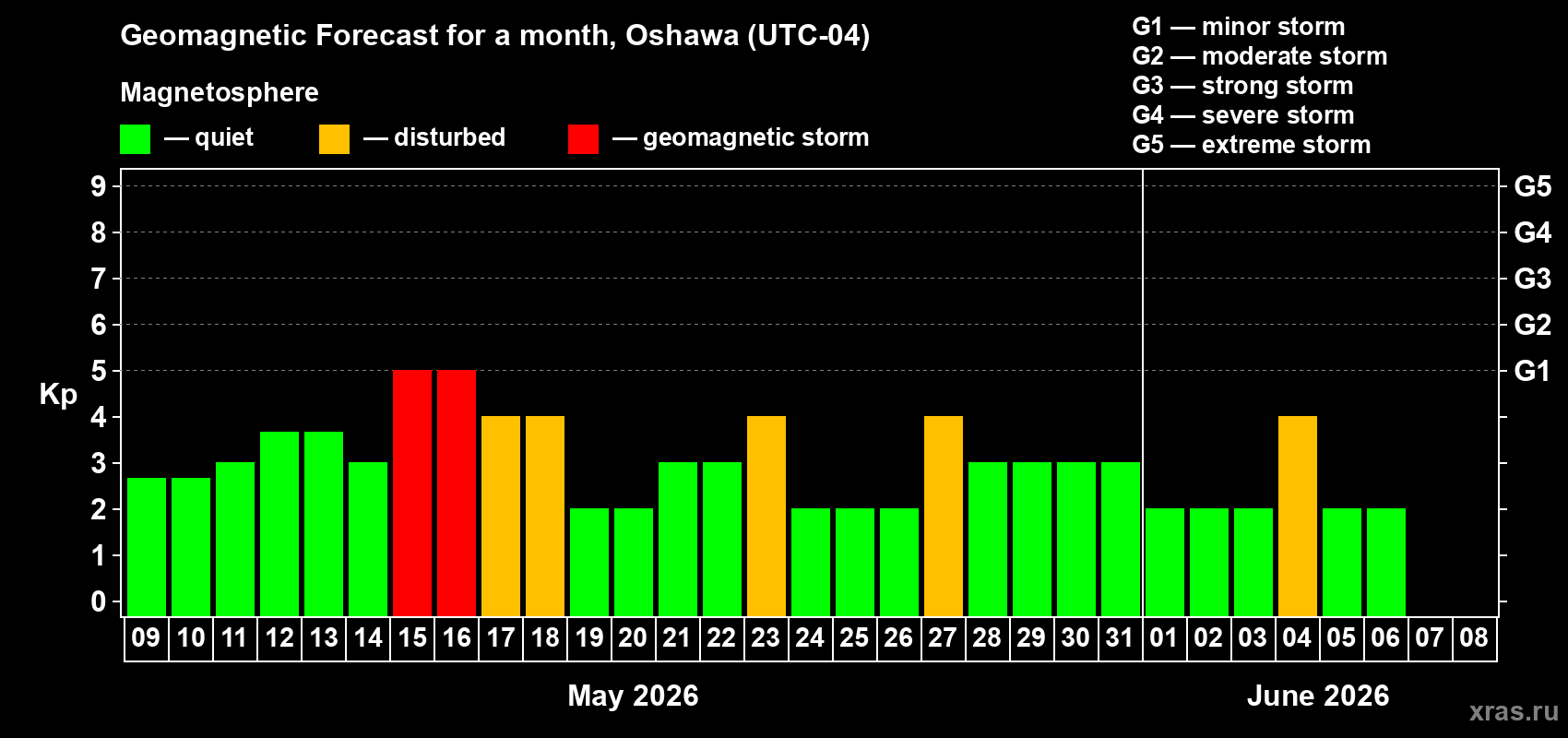 Forecast of the daily maximal value of geomagnetic index Kp for <b>1 month</b> (31 days) <b>from May 09, 2026 to Jun 08, 2026</b>