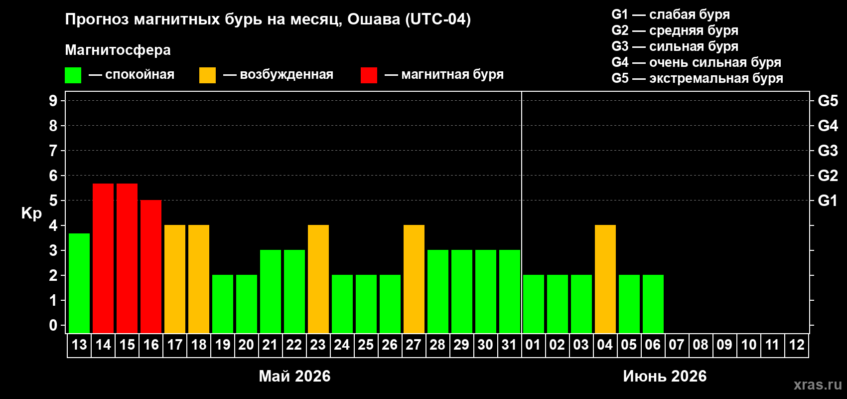 Прогноз максимального суточного геомагнитного индекса&nbsp;Kp на <b>1 месяц</b> (31 день) <b>с 13 мая по 12 июня 2026 г</b>