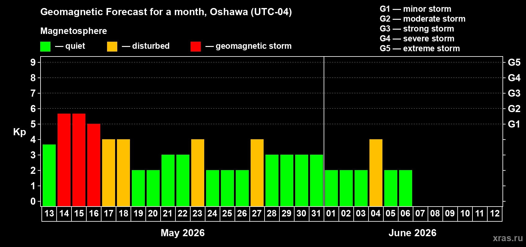 Forecast of the daily maximal value of geomagnetic index&nbsp;Kp for <b>1 month</b> (31 days) <b>from May 13, 2026 to Jun 12, 2026</b>
