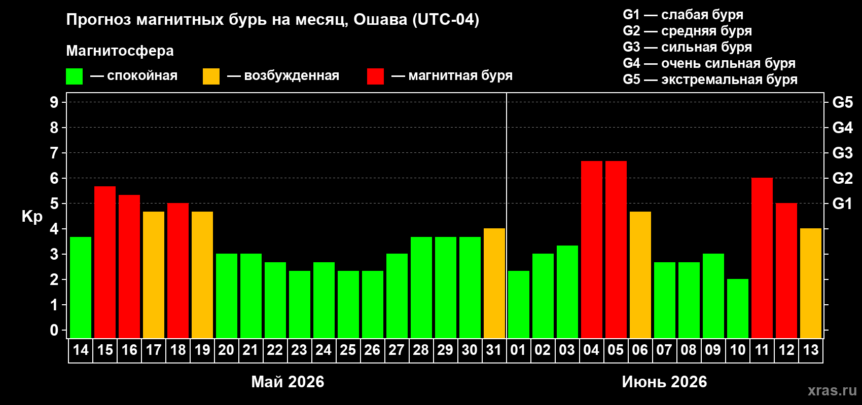 Прогноз максимального суточного геомагнитного индекса Kp на <b>1 месяц</b> (31 день) <b>с 14 мая по 13 июня 2026 г</b>
