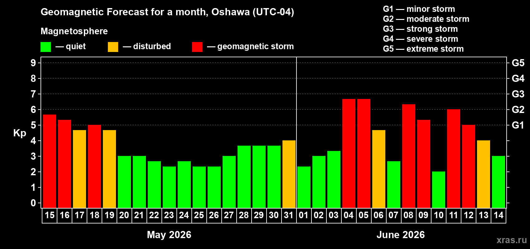 Forecast of the daily maximal value of geomagnetic index Kp for <b>1 month</b> (31 days) <b>from May 15, 2026 to Jun 14, 2026</b>