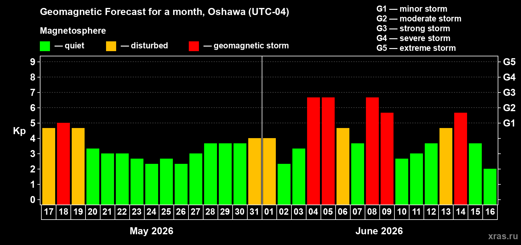Forecast of the daily maximal value of geomagnetic index Kp for <b>1 month</b> (31 days) <b>from May 17, 2026 to Jun 16, 2026</b>