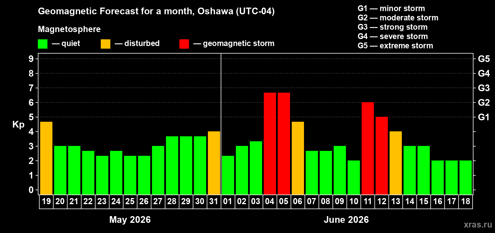 Forecast of the daily maximal value of geomagnetic index Kp for <b>1 month</b> (31 days) <b>from May 19, 2026 to Jun 18, 2026</b>
