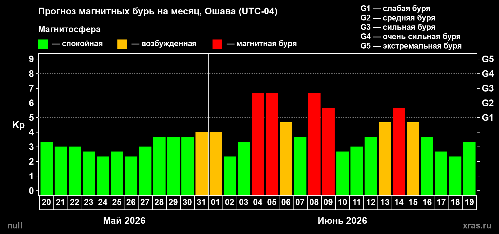 Прогноз максимального суточного геомагнитного индекса&nbsp;Kp на <b>1 месяц</b> (31 день) <b>с 20 мая по 19 июня 2026 г</b>