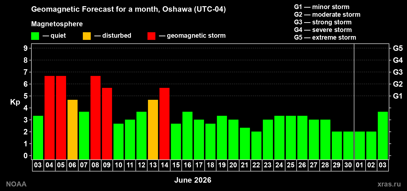 Forecast of the daily maximal value of geomagnetic index&nbsp;Kp for <b>1 month</b> (31 days) <b>from Jun 03, 2026 to Jul 03, 2026</b>