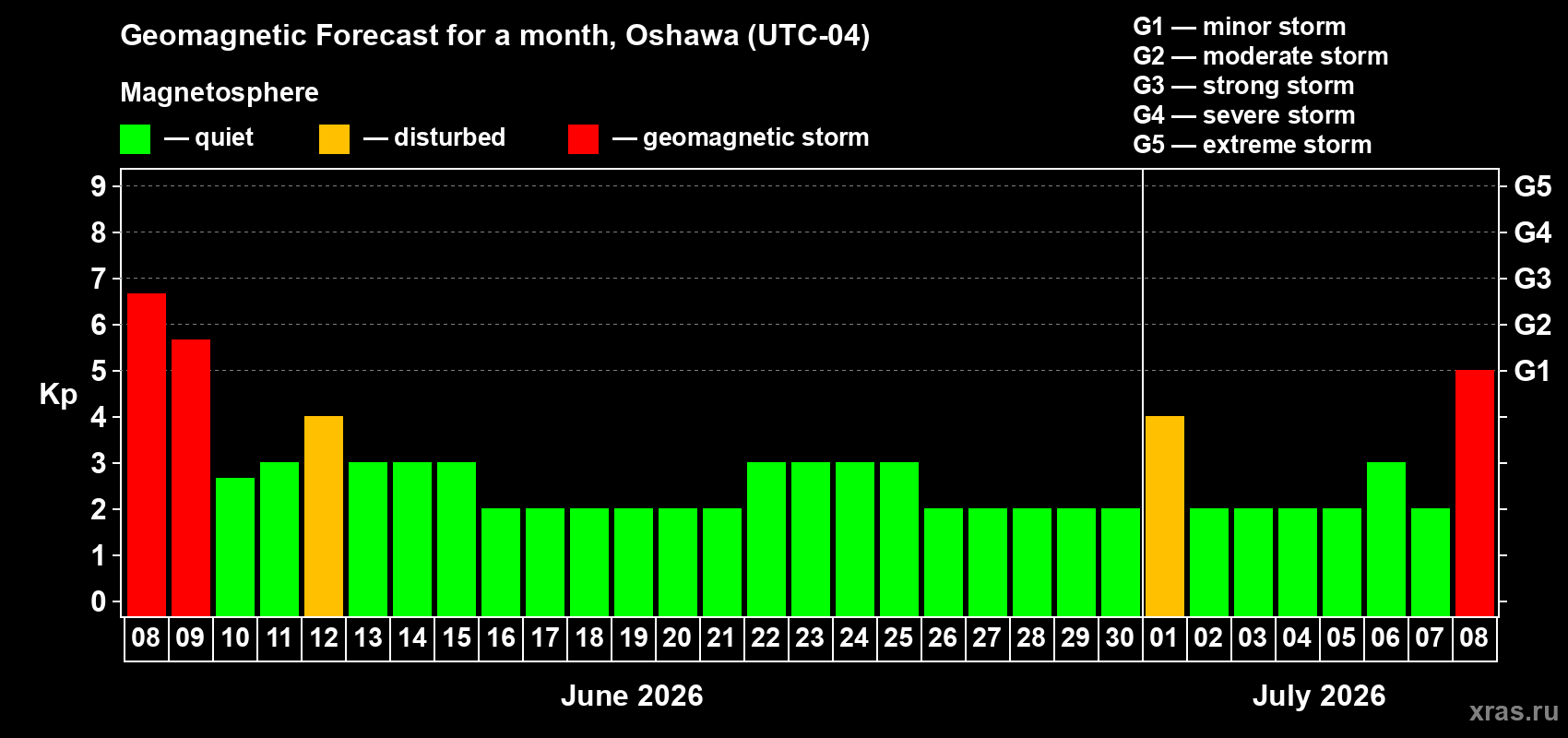 Forecast of the daily maximal value of geomagnetic index Kp for <b>1 month</b> (31 days) <b>from Jun 08, 2026 to Jul 08, 2026</b>