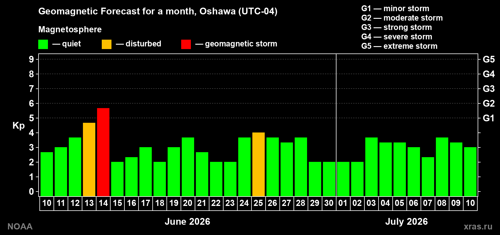 Forecast of the daily maximal value of geomagnetic index Kp for <b>1 month</b> (31 days) <b>from Jun 10, 2026 to Jul 10, 2026</b>
