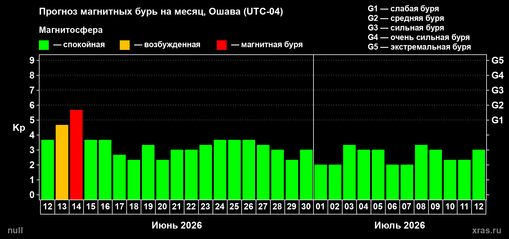 Прогноз максимального суточного геомагнитного индекса Kp на <b>1 месяц</b> (31 день) <b>с 12 июня по 12 июля 2026 г</b>