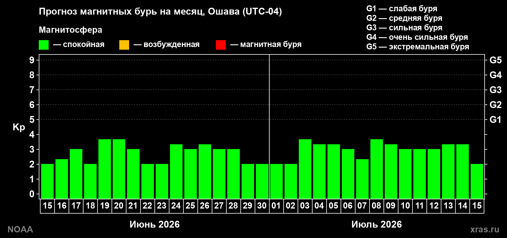 Прогноз максимального суточного геомагнитного индекса Kp на <b>1 месяц</b> (31 день) <b>с 15 июня по 15 июля 2026 г</b>
