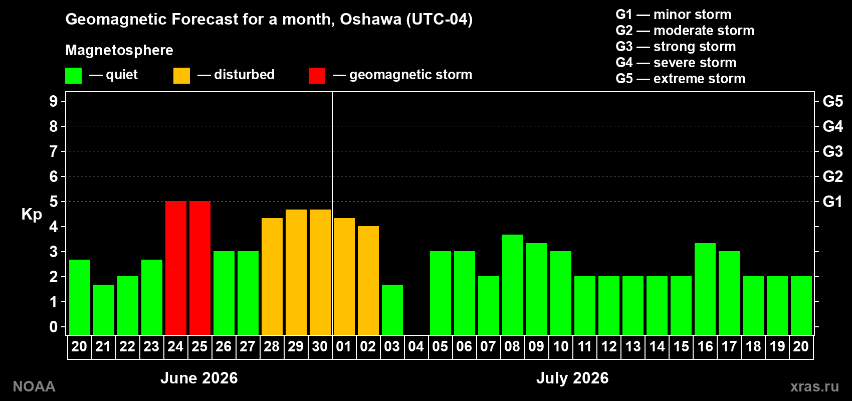 Forecast of the daily maximal value of geomagnetic index Kp for <b>1 month</b> (31 days) <b>from Jun 20, 2026 to Jul 20, 2026</b>