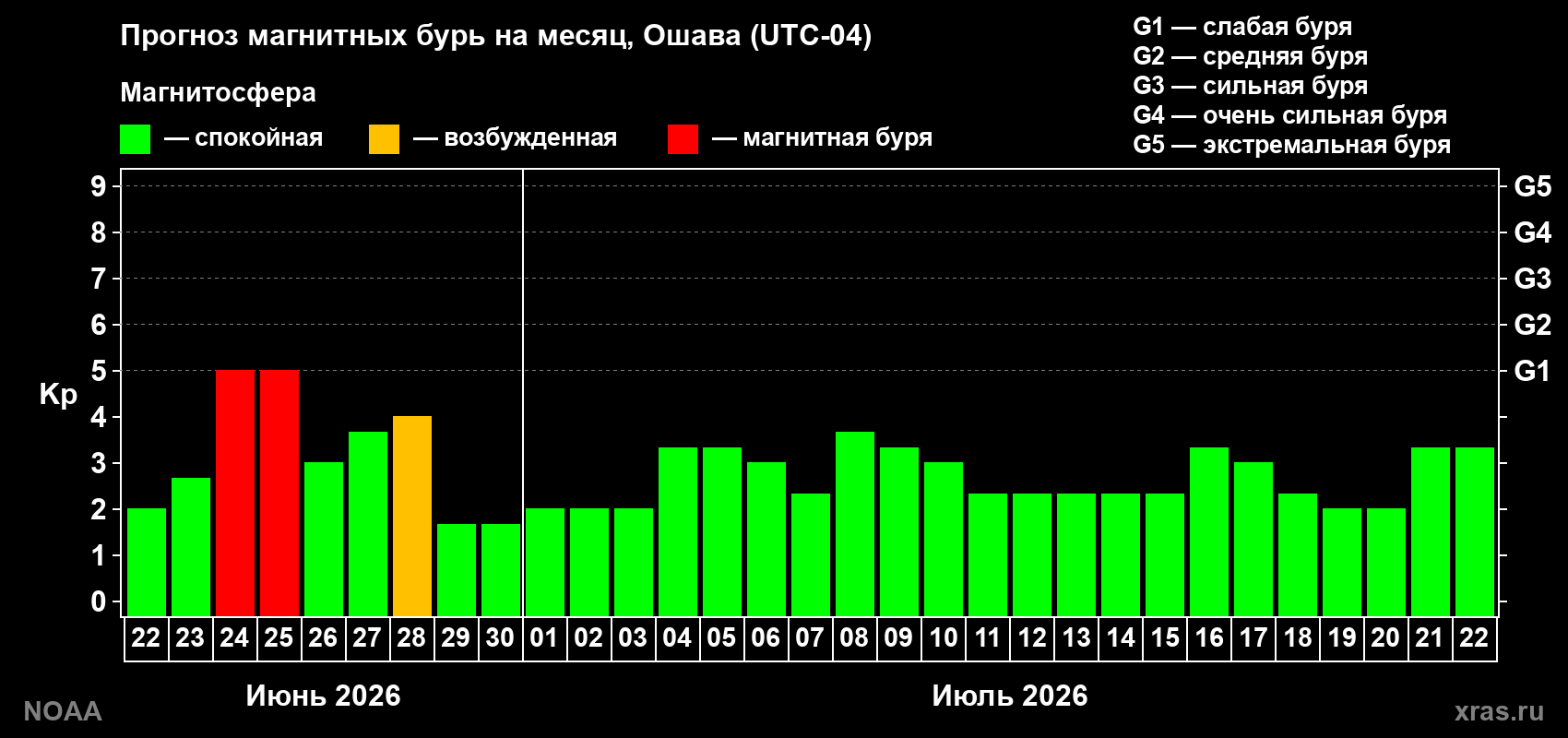 Прогноз максимального суточного геомагнитного индекса&nbsp;Kp на <b>1 месяц</b> (31 день) <b>с 22 июня по 22 июля 2026 г</b>