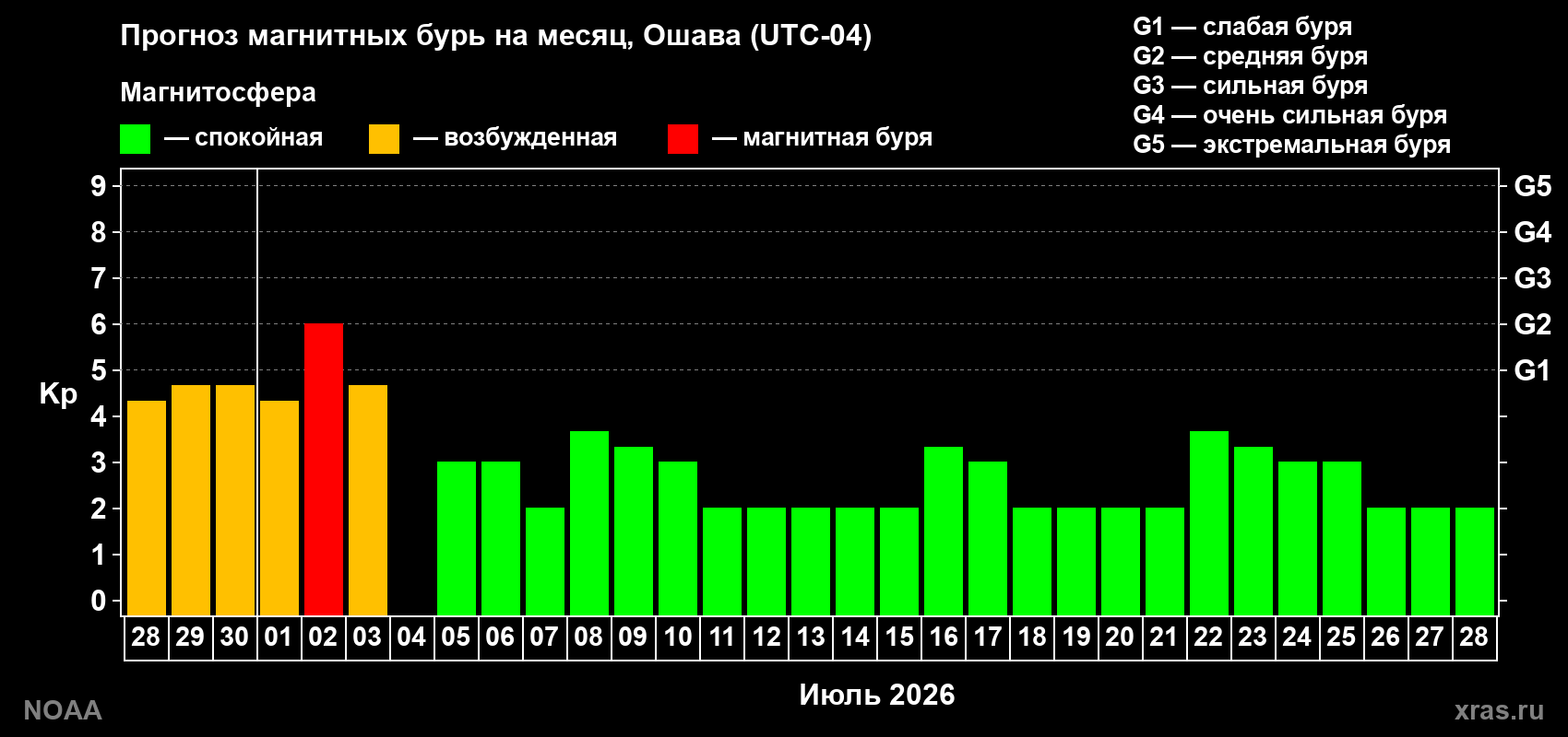 Прогноз максимального суточного геомагнитного индекса Kp на <b>1 месяц</b> (31 день) <b>с 28 июня по 28 июля 2026 г</b>