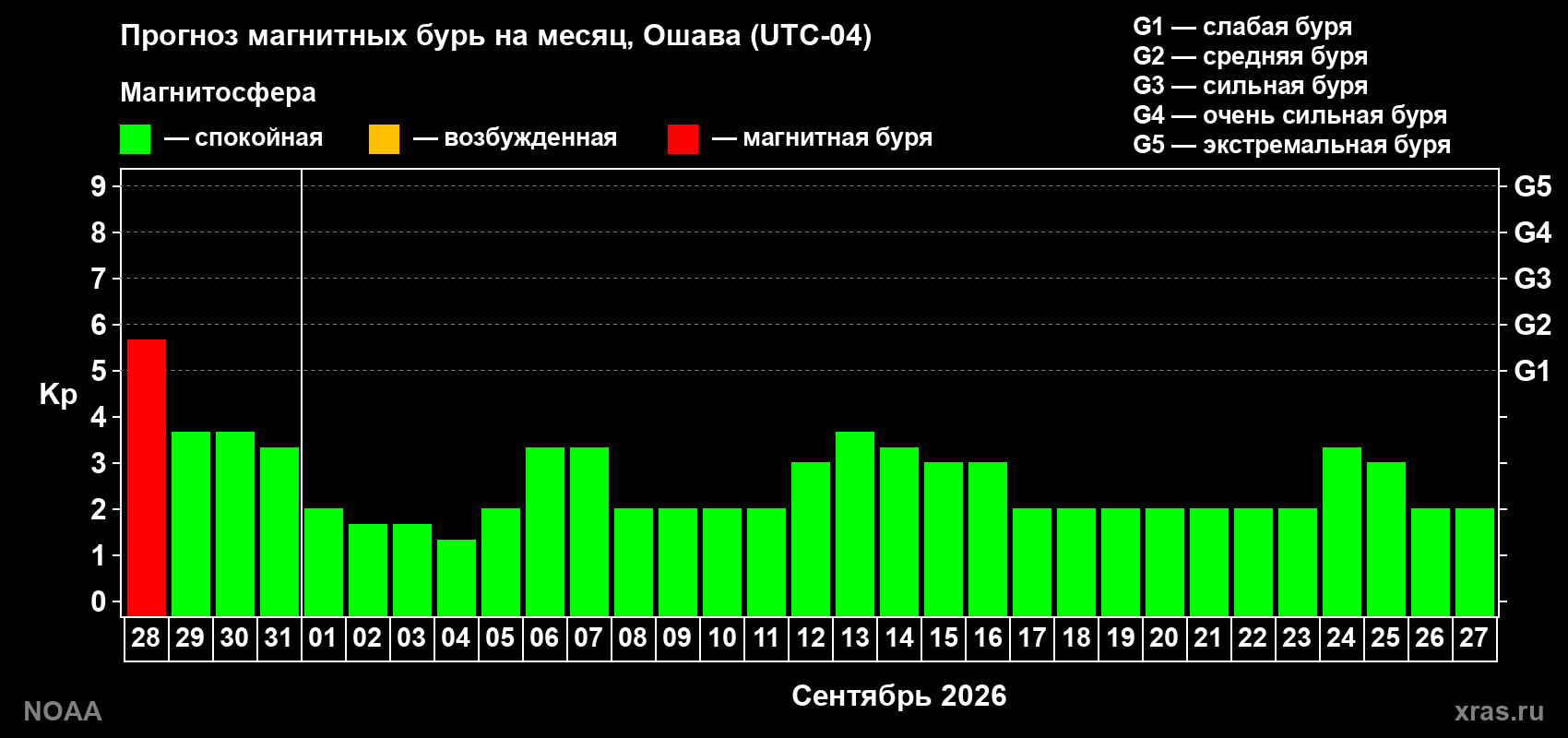 Прогноз геомагнитного индекса Kp на следующий месяц