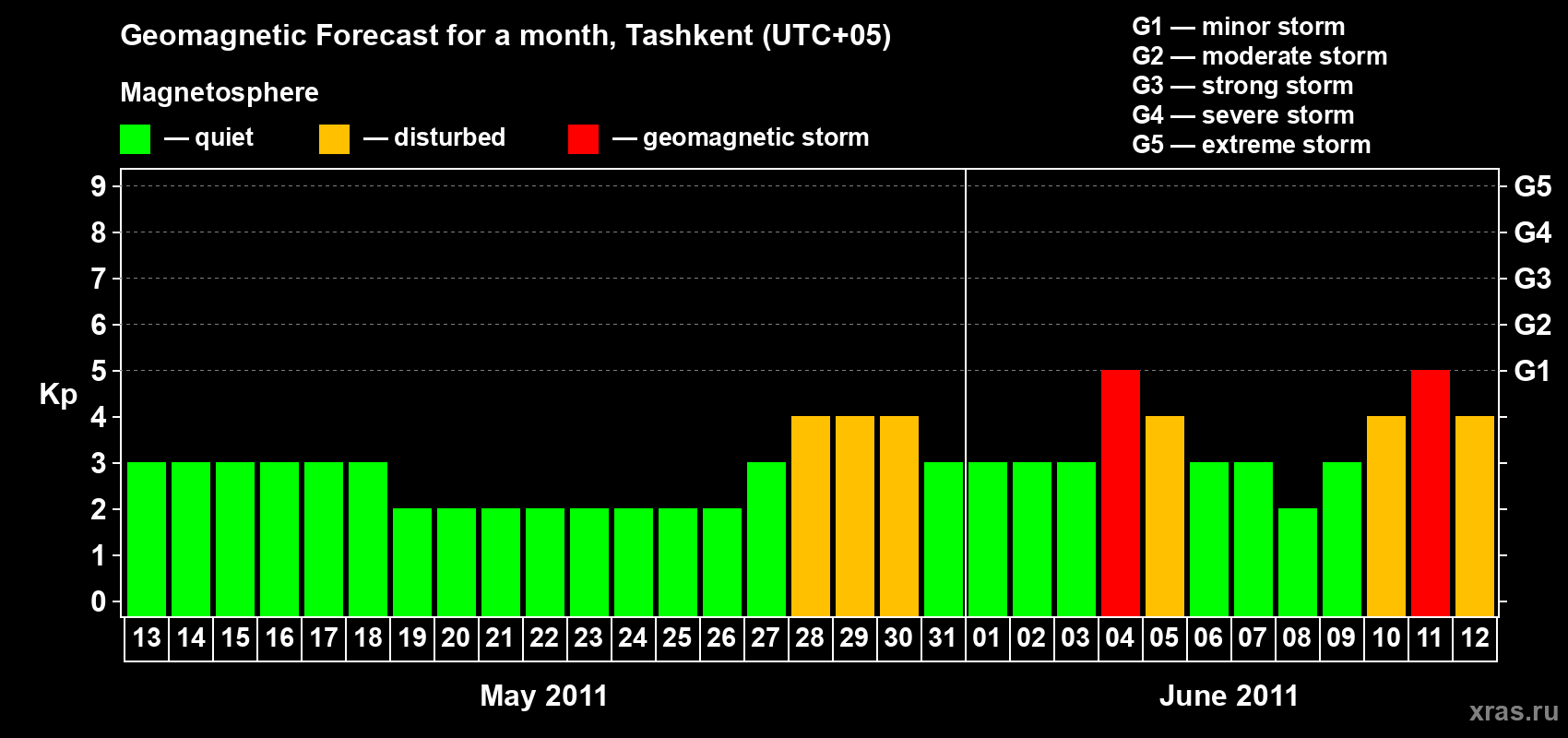 Forecast of the daily maximal value of geomagnetic index Kp for <b>1 month</b> (31 days) <b>from May 13, 2011 to Jun 12, 2011</b>