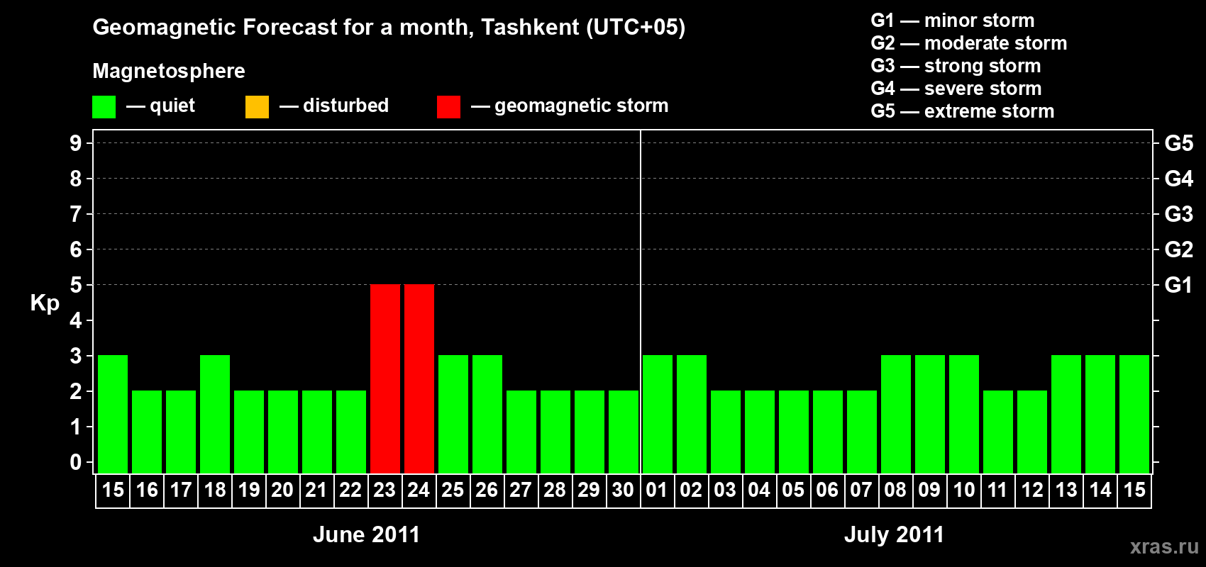 Forecast of the daily maximal value of geomagnetic index Kp for <b>1 month</b> (31 days) <b>from Jun 15, 2011 to Jul 15, 2011</b>