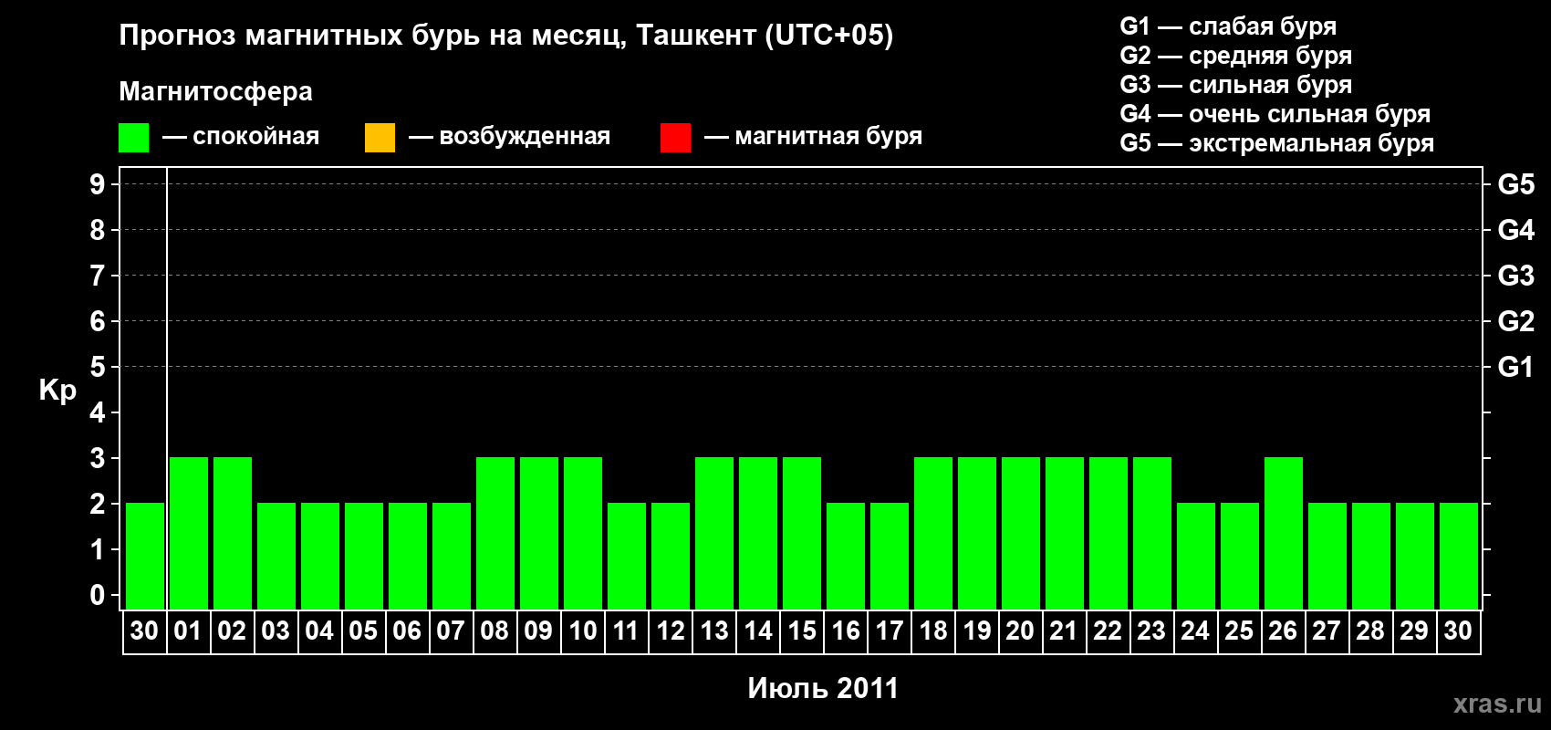 Прогноз максимального суточного геомагнитного индекса Kp на <b>1 месяц</b> (31 день) <b>с 30 июня по 30 июля 2011 г</b>