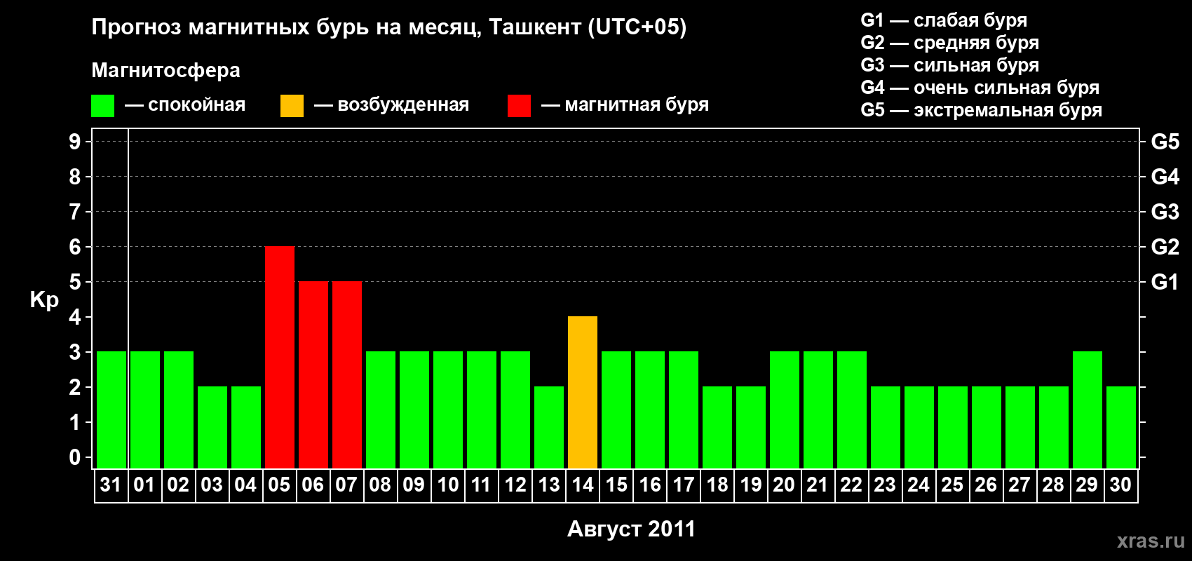 Прогноз максимального суточного геомагнитного индекса Kp на <b>1 месяц</b> (31 день) <b>с 31 июля по 30 августа 2011 г</b>