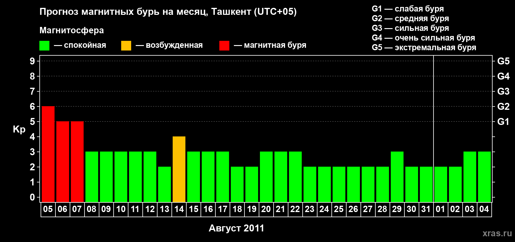 Прогноз максимального суточного геомагнитного индекса Kp на <b>1 месяц</b> (31 день) <b>с 05 августа по 04 сентября 2011 г</b>