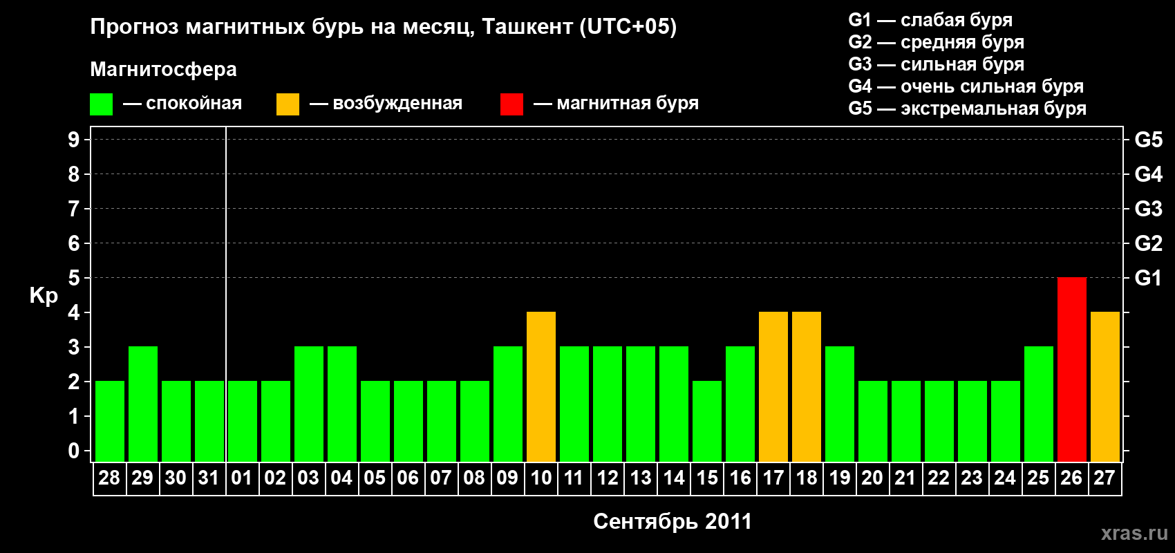 Прогноз максимального суточного геомагнитного индекса Kp на <b>1 месяц</b> (31 день) <b>с 28 августа по 27 сентября 2011 г</b>