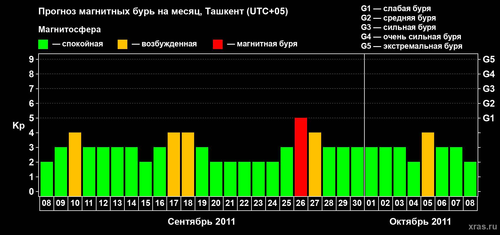 Прогноз максимального суточного геомагнитного индекса Kp на <b>1 месяц</b> (31 день) <b>с 08 сентября по 08 октября 2011 г</b>