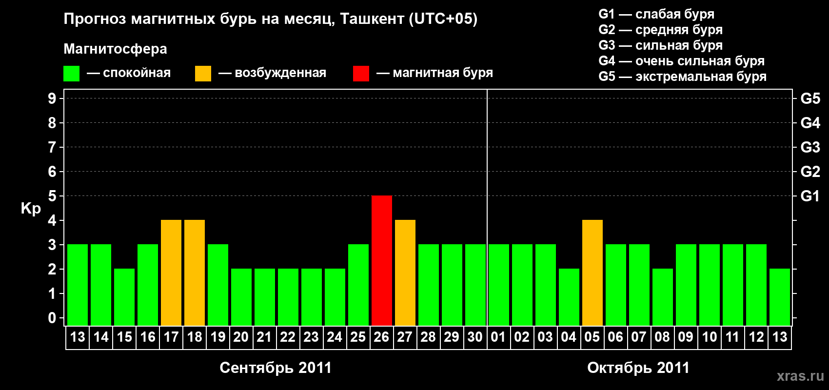 Прогноз максимального суточного геомагнитного индекса Kp на <b>1 месяц</b> (31 день) <b>с 13 сентября по 13 октября 2011 г</b>