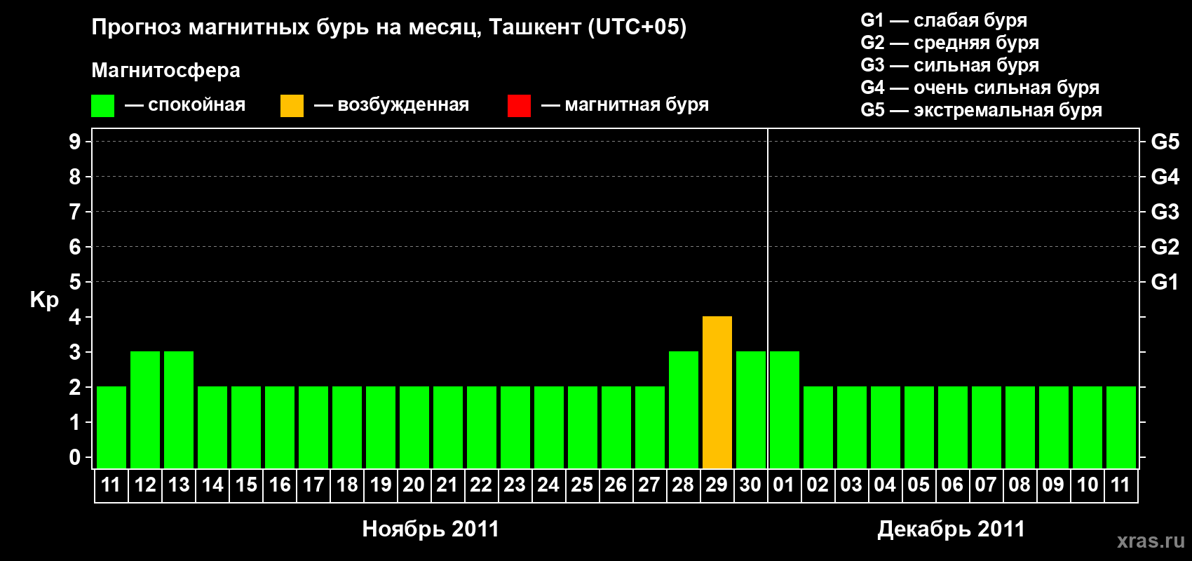 Прогноз максимального суточного геомагнитного индекса Kp на <b>1 месяц</b> (31 день) <b>с 11 ноября по 11 декабря 2011 г</b>