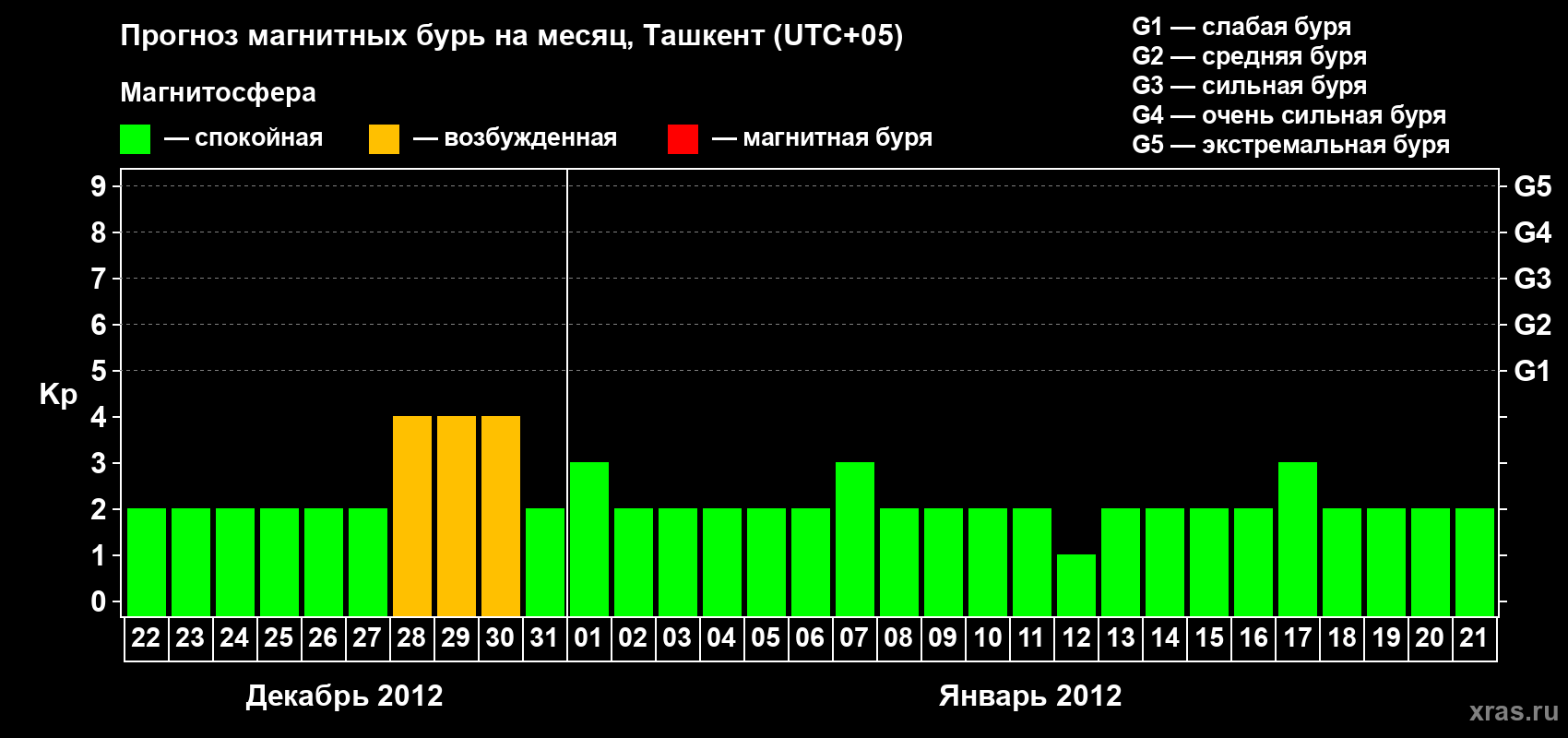Прогноз максимального суточного геомагнитного индекса Kp на <b>1 месяц</b> (31 день) <b>с 22 декабря 2011 г по 21 января 2012 г</b>