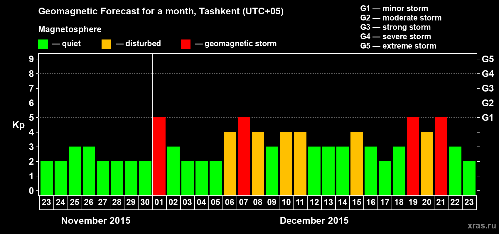 Forecast of the daily maximal value of geomagnetic index Kp for <b>1 month</b> (31 days) <b>from Nov 23, 2015 to Dec 23, 2015</b>