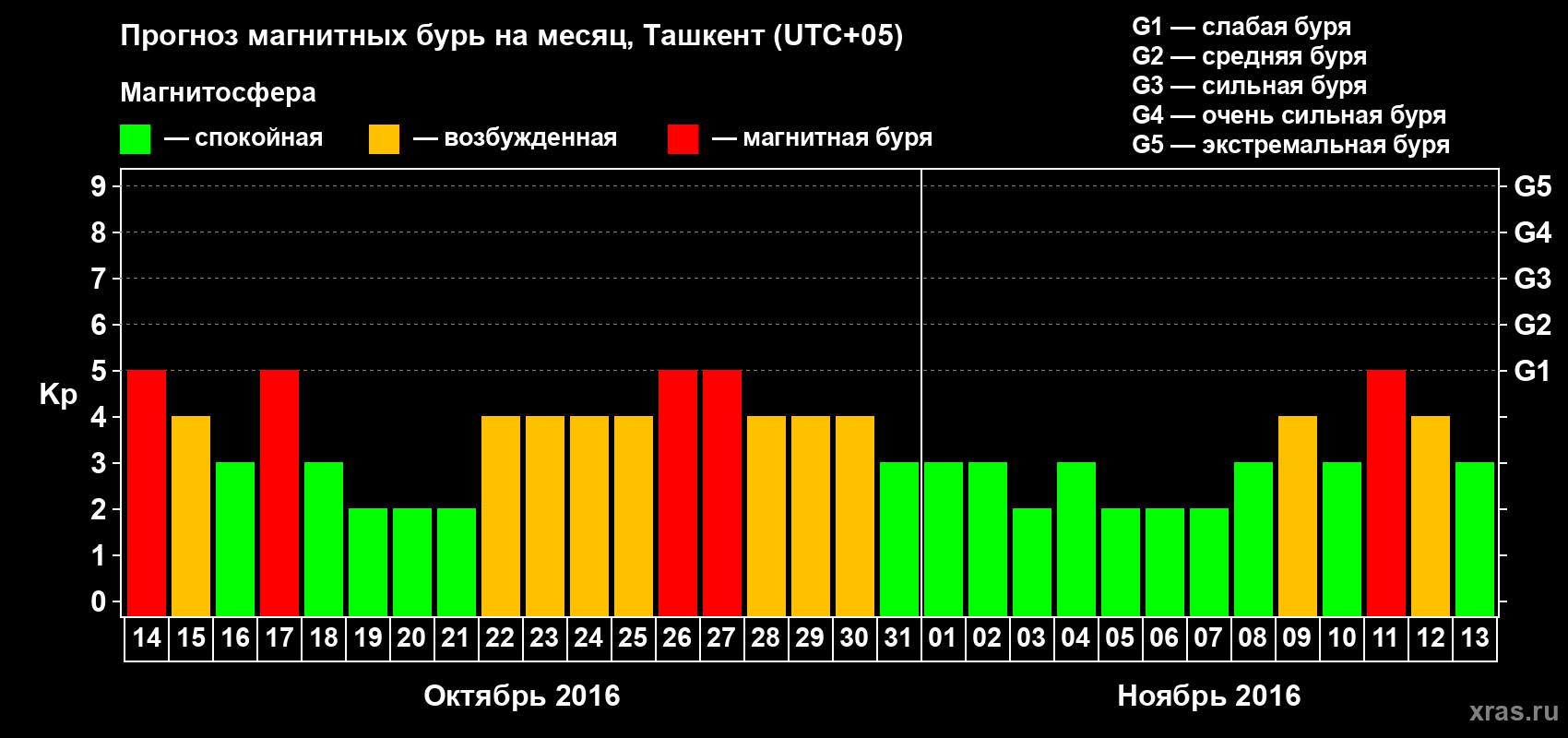 Прогноз максимального суточного геомагнитного индекса Kp на <b>1 месяц</b> (31 день) <b>с 14 октября по 13 ноября 2016 г</b>
