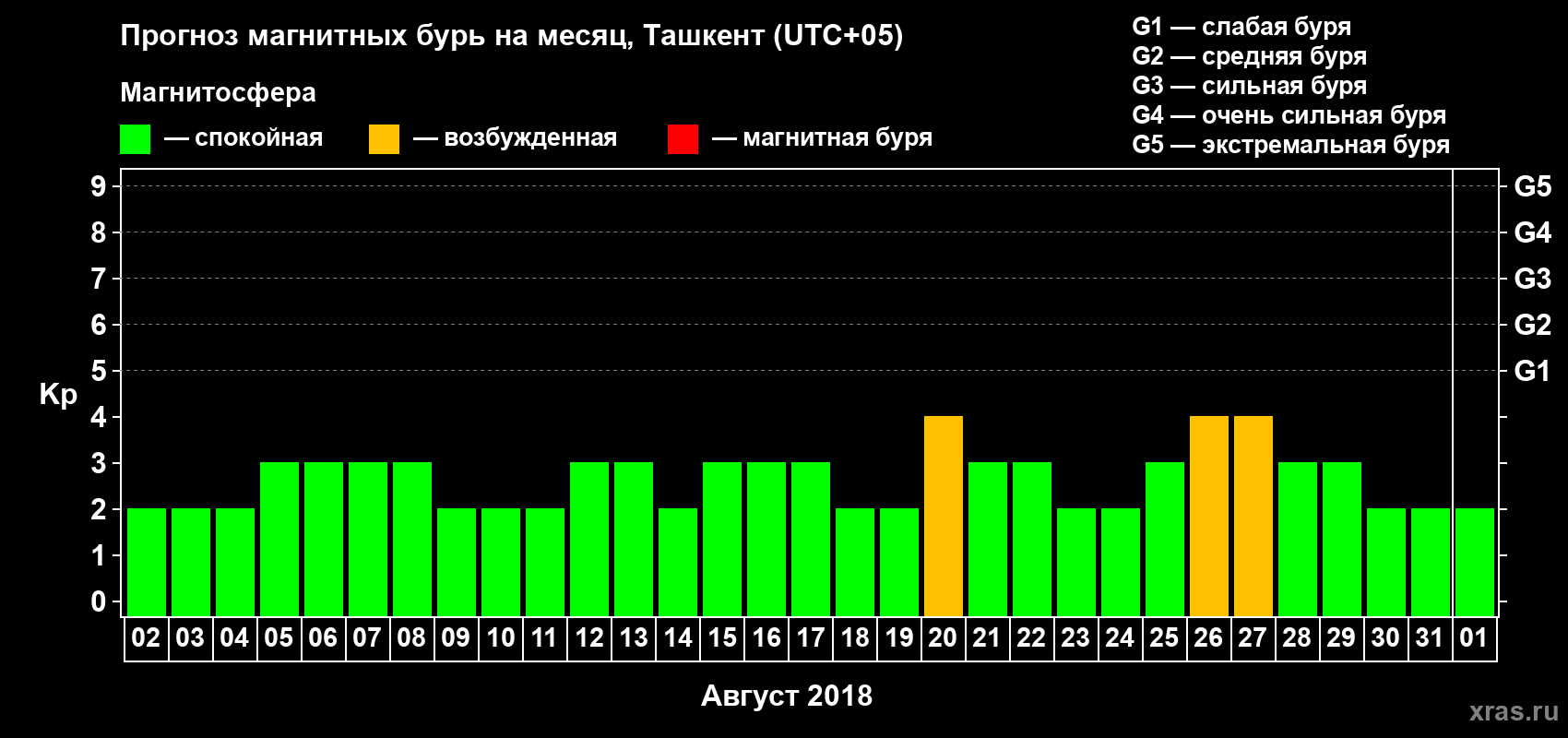 Прогноз максимального суточного геомагнитного индекса Kp на <b>1 месяц</b> (31 день) <b>с 02 августа по 01 сентября 2018 г</b>