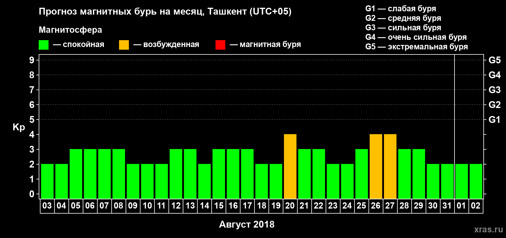 Прогноз максимального суточного геомагнитного индекса Kp на <b>1 месяц</b> (31 день) <b>с 03 августа по 02 сентября 2018 г</b>