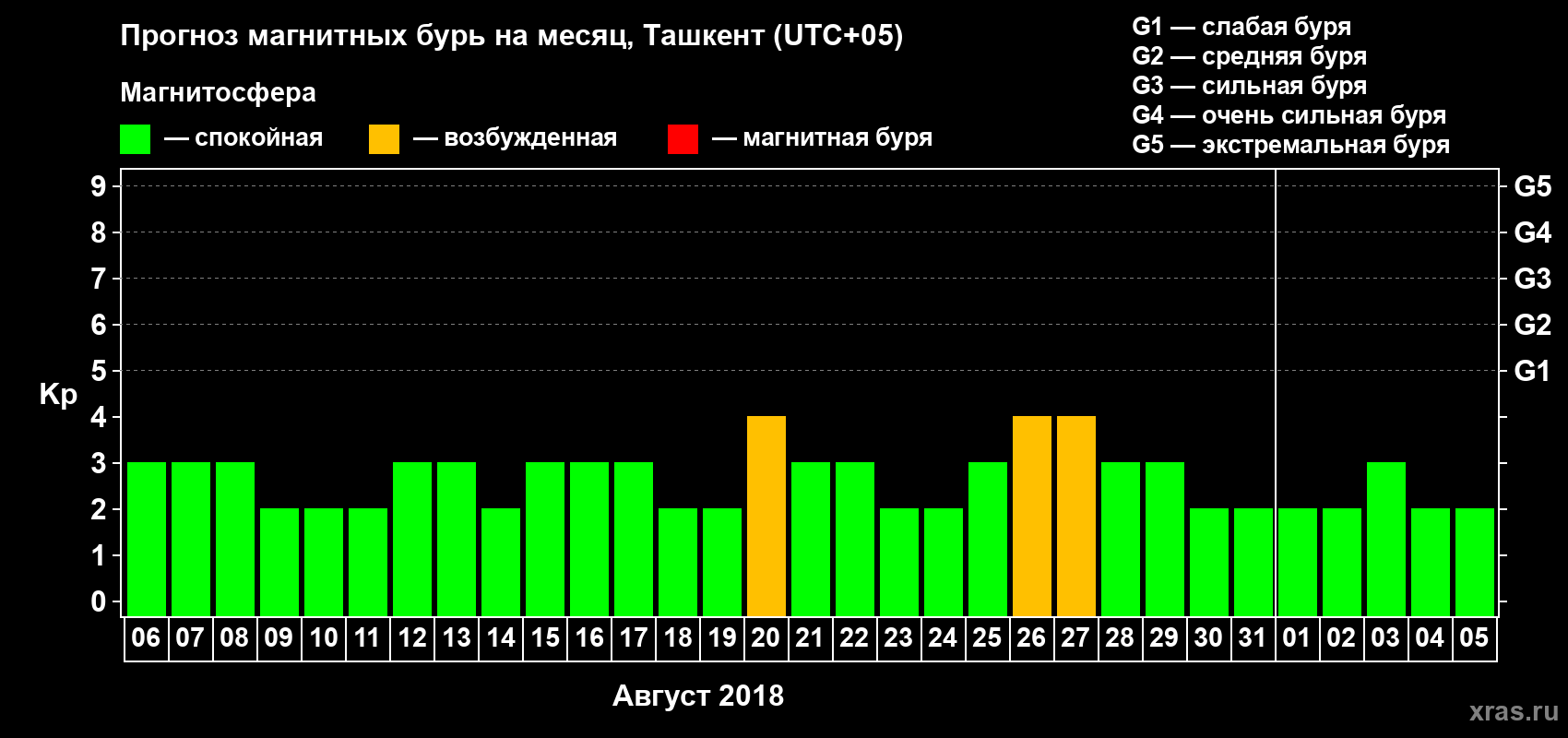 Прогноз максимального суточного геомагнитного индекса Kp на <b>1 месяц</b> (31 день) <b>с 06 августа по 05 сентября 2018 г</b>