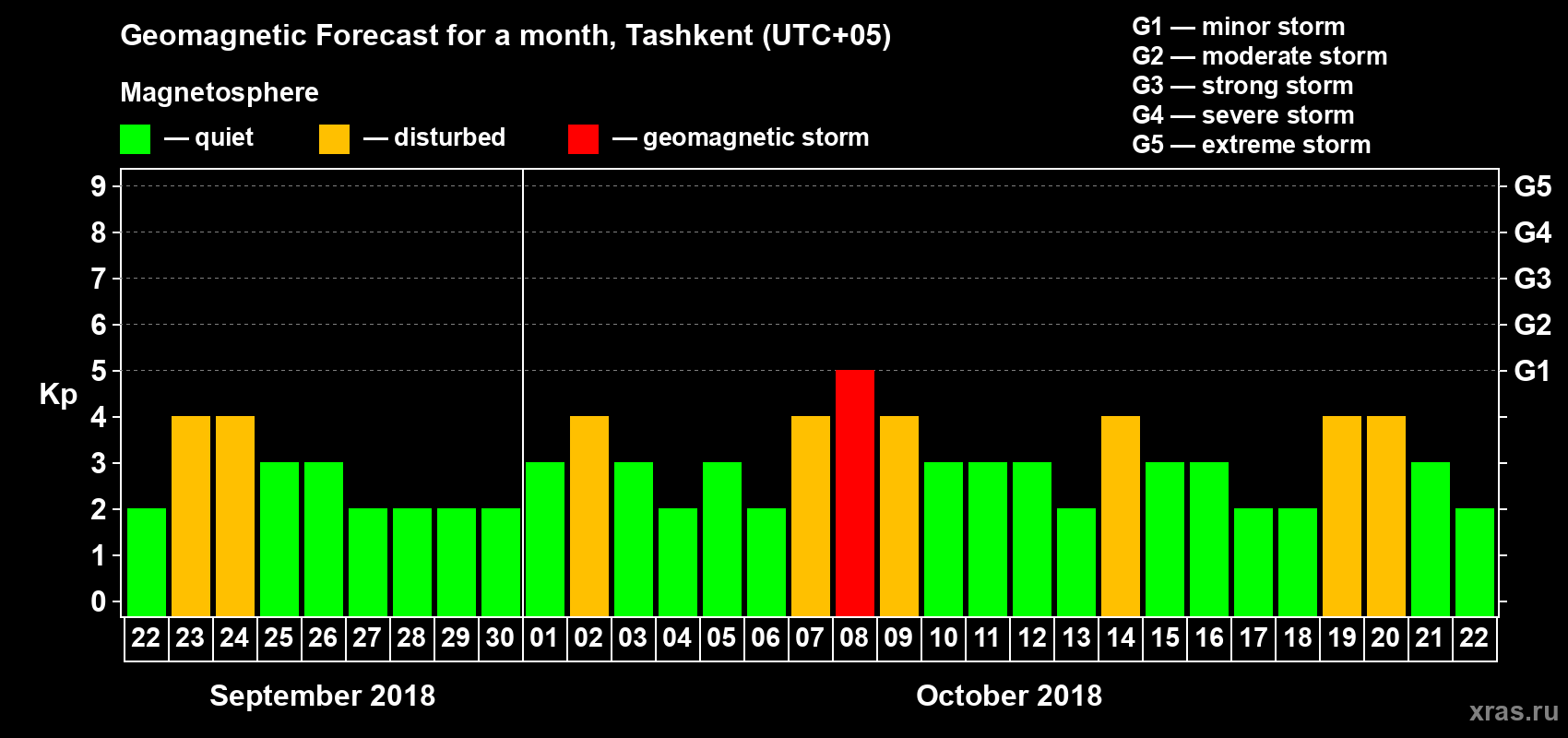 Forecast of the daily maximal value of geomagnetic index Kp for <b>1 month</b> (31 days) <b>from Sep 22, 2018 to Oct 22, 2018</b>