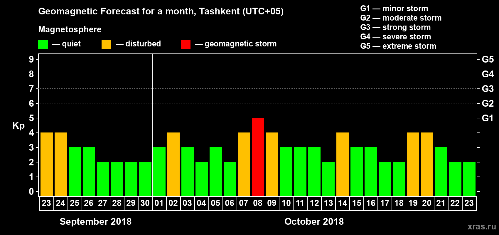 Forecast of the daily maximal value of geomagnetic index Kp for <b>1 month</b> (31 days) <b>from Sep 23, 2018 to Oct 23, 2018</b>