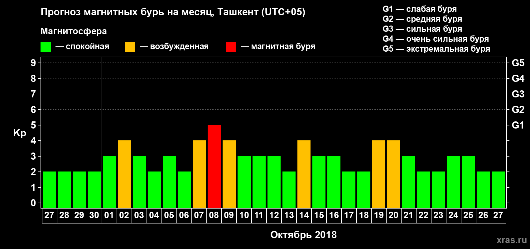 Прогноз максимального суточного геомагнитного индекса Kp на <b>1 месяц</b> (31 день) <b>с 27 сентября по 27 октября 2018 г</b>